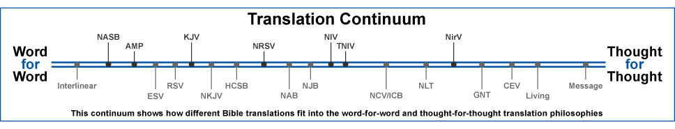 Comparing Bible Translations | By Faith We Understand